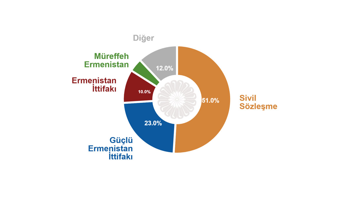 Ermenistan Seçimleri 2026 oyların %15i açıldı