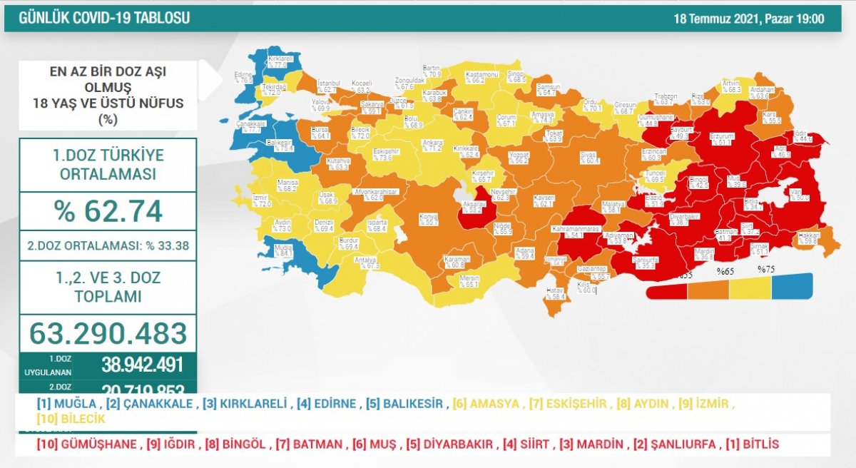 Salgın vaka sayısındaki artış endişe verici