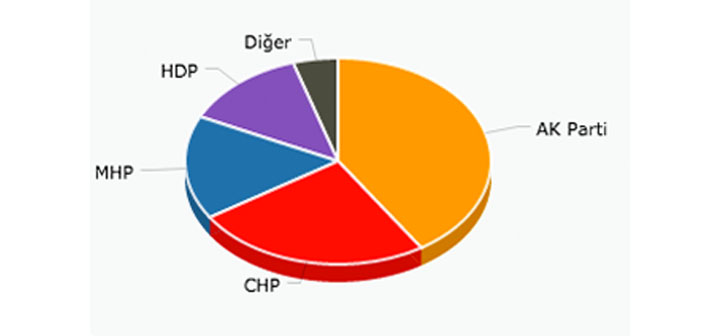 İl il seçim sonuçları