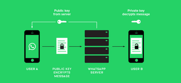 Whatsapp artık gerçekten daha güvenli mi?