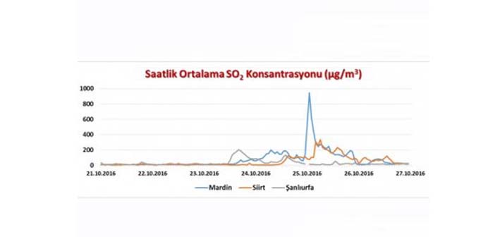 "Asit yağmuru Türkiye'ye geliyor" iddiası