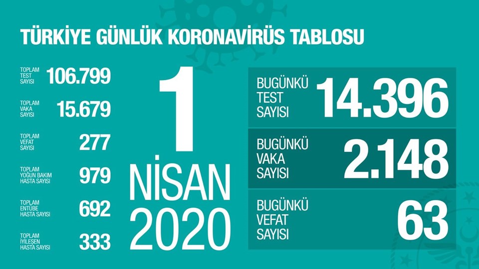 İllere göre dağılım açıklandı, en fazla vaka İstanbul'da