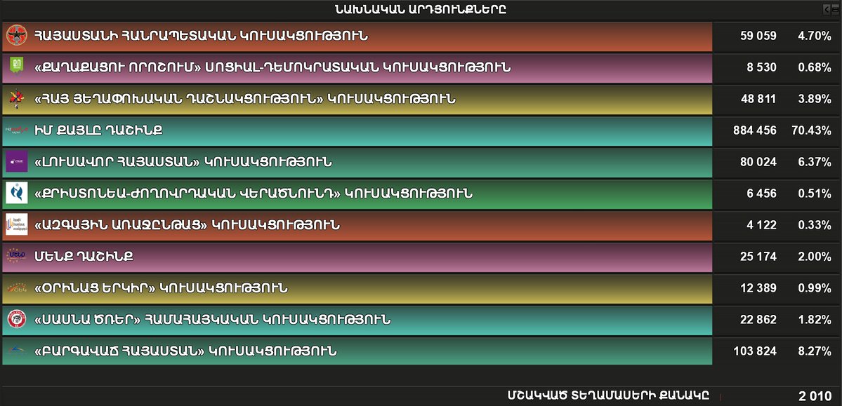 Paşinyan'dan net zafer, Cumhuriyetçiler ve Taşnaksutyun barajı geçemedi