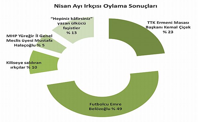 Nisan ayı ırkçısı belli oldu
